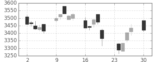 ＪＴの日足チャート(2013年12月)