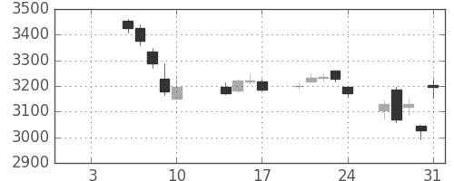 ＪＴの日足チャート(2014年1月)