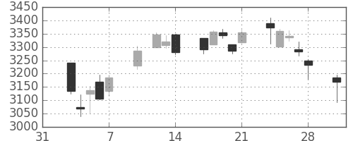 ＪＴの日足チャート(2014年2月)