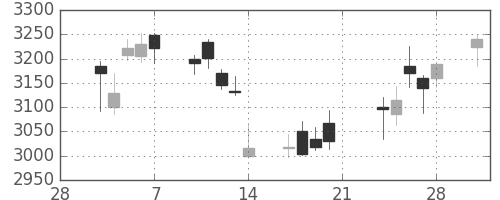 ＪＴの日足チャート(2014年3月)