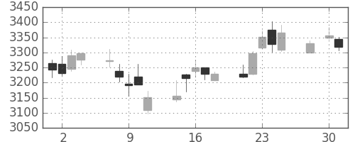 ＪＴの日足チャート(2014年4月)