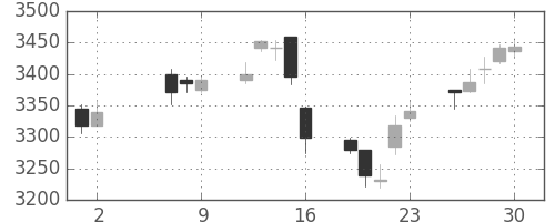 ＪＴの日足チャート(2014年5月)