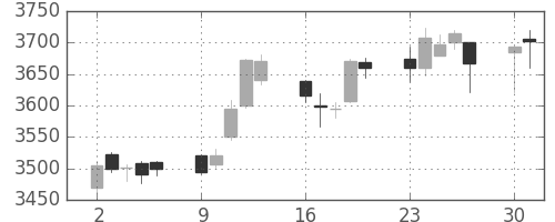 ＪＴの日足チャート(2014年6月)