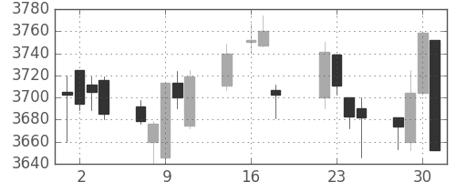 ＪＴの日足チャート(2014年7月)