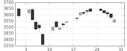 ＪＴの日足チャート(2014年8月)