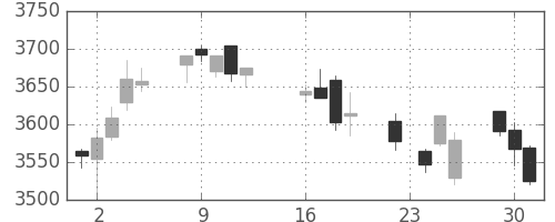 ＪＴの日足チャート(2014年9月)