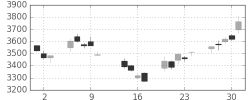 ＪＴの日足チャート(2014年10月)