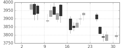 ＪＴの日足チャート(2014年11月)