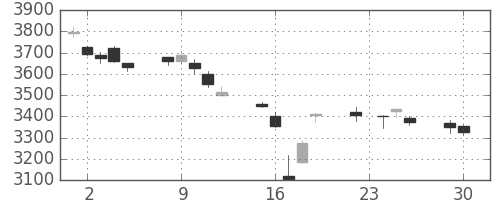 ＪＴの日足チャート(2014年12月)