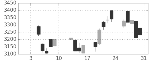 ＪＴの日足チャート(2015年1月)