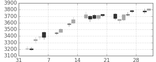 ＪＴの日足チャート(2015年2月)