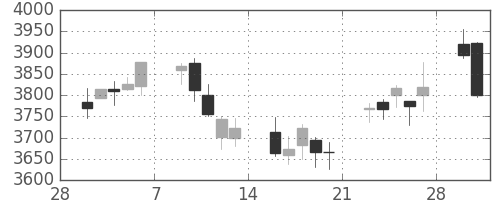 ＪＴの日足チャート(2015年3月)