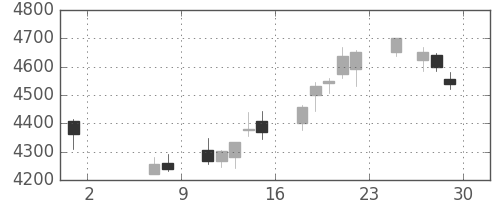 ＪＴの日足チャート(2015年5月)