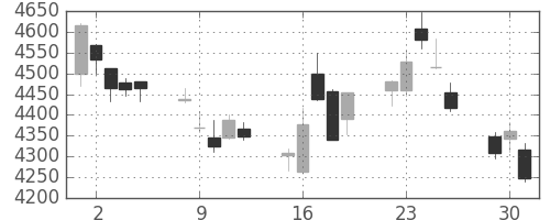 ＪＴの日足チャート(2015年6月)