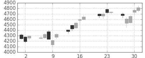 ＪＴの日足チャート(2015年7月)