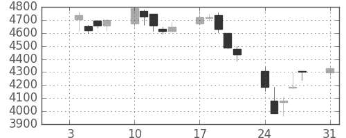 ＪＴの日足チャート(2015年8月)