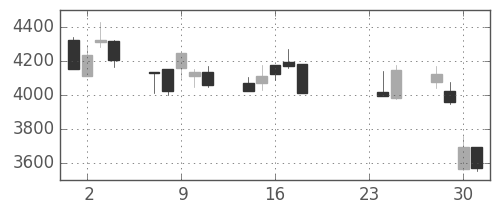 ＪＴの日足チャート(2015年9月)