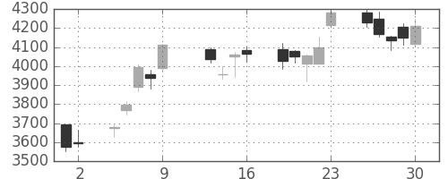 ＪＴの日足チャート(2015年10月)