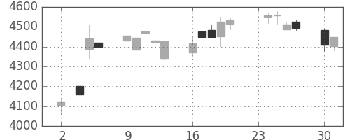 ＪＴの日足チャート(2015年11月)