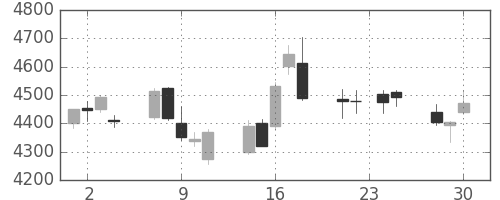 ＪＴの日足チャート(2015年12月)