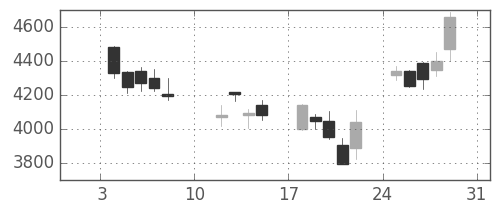 ＪＴの日足チャート(2016年1月)
