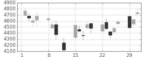 ＪＴの日足チャート(2016年2月)