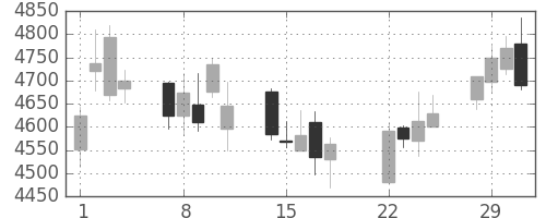 ＪＴの日足チャート(2016年3月)