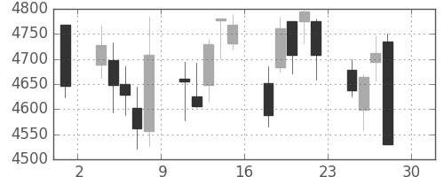 ＪＴの日足チャート(2016年4月)