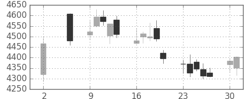 ＪＴの日足チャート(2016年5月)