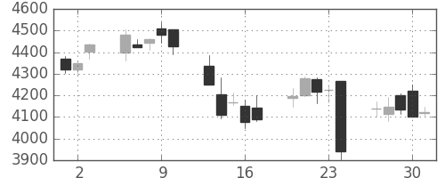 ＪＴの日足チャート(2016年6月)