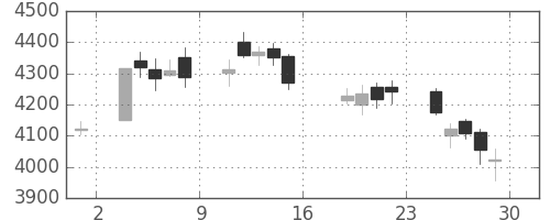 ＪＴの日足チャート(2016年7月)