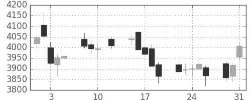 ＪＴの日足チャート(2016年8月)