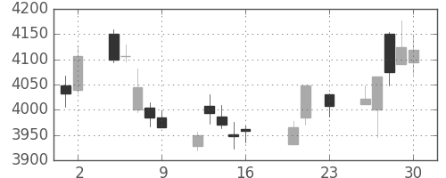 ＪＴの日足チャート(2016年9月)