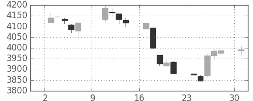 ＪＴの日足チャート(2016年10月)
