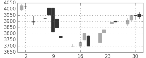 ＪＴの日足チャート(2016年11月)