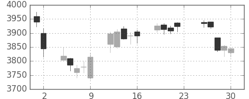 ＪＴの日足チャート(2016年12月)