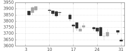 ＪＴの日足チャート(2017年1月)