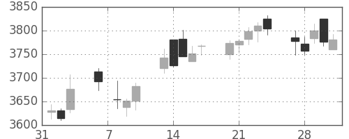 ＪＴの日足チャート(2017年2月)