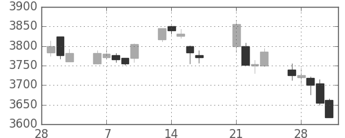 ＪＴの日足チャート(2017年3月)