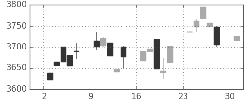ＪＴの日足チャート(2017年4月)