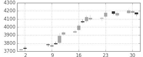 ＪＴの日足チャート(2017年5月)