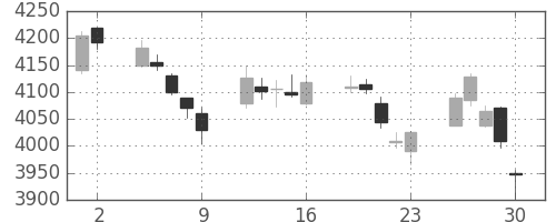 ＪＴの日足チャート(2017年6月)
