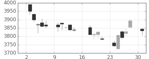 ＪＴの日足チャート(2017年7月)