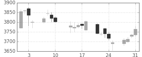 ＪＴの日足チャート(2017年8月)
