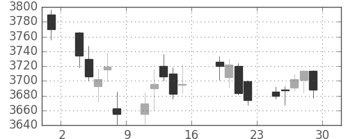 ＪＴの日足チャート(2017年9月)