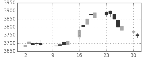 ＪＴの日足チャート(2017年10月)