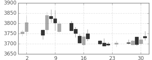 ＪＴの日足チャート(2017年11月)