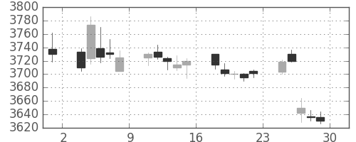 ＪＴの日足チャート(2017年12月)