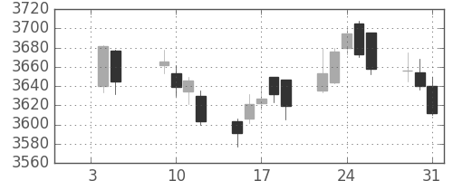 ＪＴの日足チャート(2018年1月)
