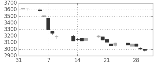 ＪＴの日足チャート(2018年2月)